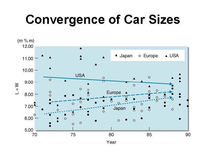 Convergence of Car Sizes 
