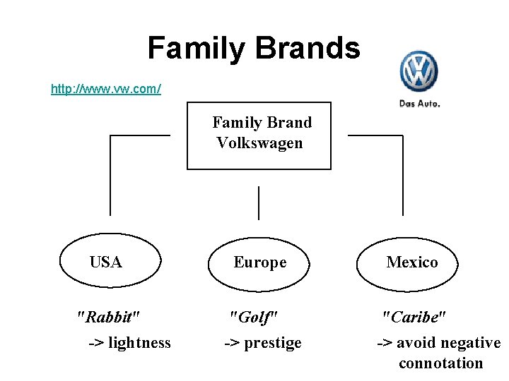 Family Brands http: //www. vw. com/ Family Brand Volkswagen USA "Rabbit" -> lightness Europe