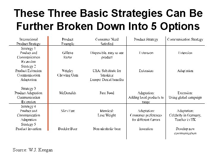 These Three Basic Strategies Can Be Further Broken Down Into 5 Options Source: W.