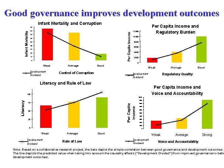 Good governance improves development outcomes Infant Mortality and Corruption Per Capita Income and Regulatory Good governance improves development outcomes Infant Mortality and Corruption Per Capita Income and Regulatory