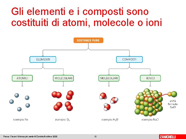 Gli elementi e i composti sono costituiti di atomi, molecole o ioni Posca, Fiorani