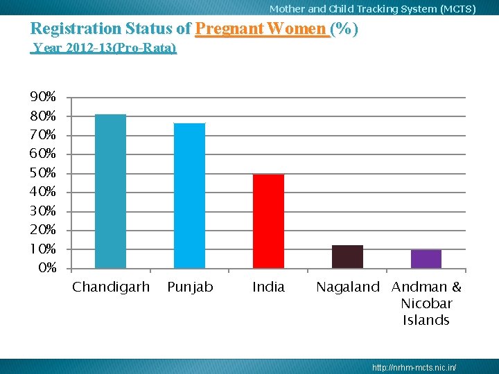 Mother and Child Tracking System (MCTS) Registration Status of Pregnant Women (%) Year 2012