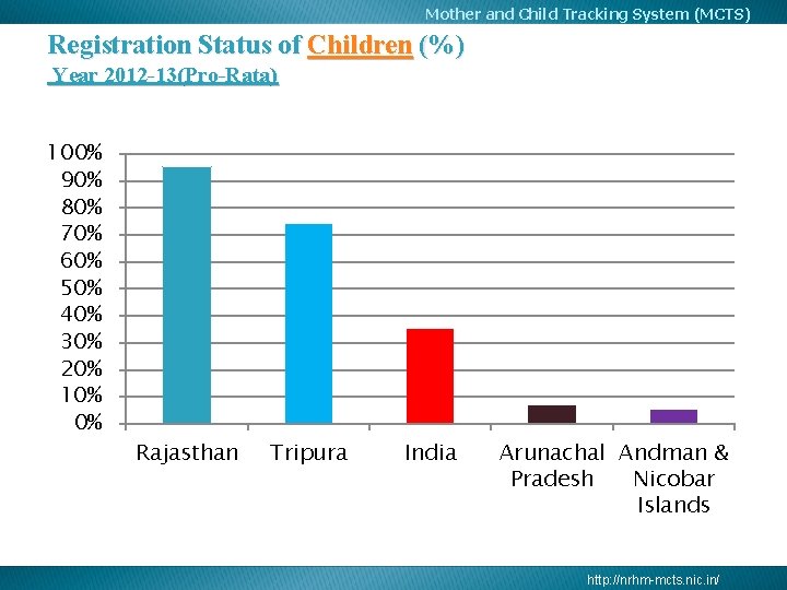 Mother and Child Tracking System (MCTS) Registration Status of Children (%) Year 2012 -13(Pro-Rata) Mother and Child Tracking System (MCTS) Registration Status of Children (%) Year 2012 -13(Pro-Rata)