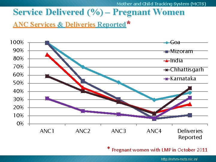 Mother and Child Tracking System (MCTS) Service Delivered (%) – Pregnant Women ANC Services Mother and Child Tracking System (MCTS) Service Delivered (%) – Pregnant Women ANC Services