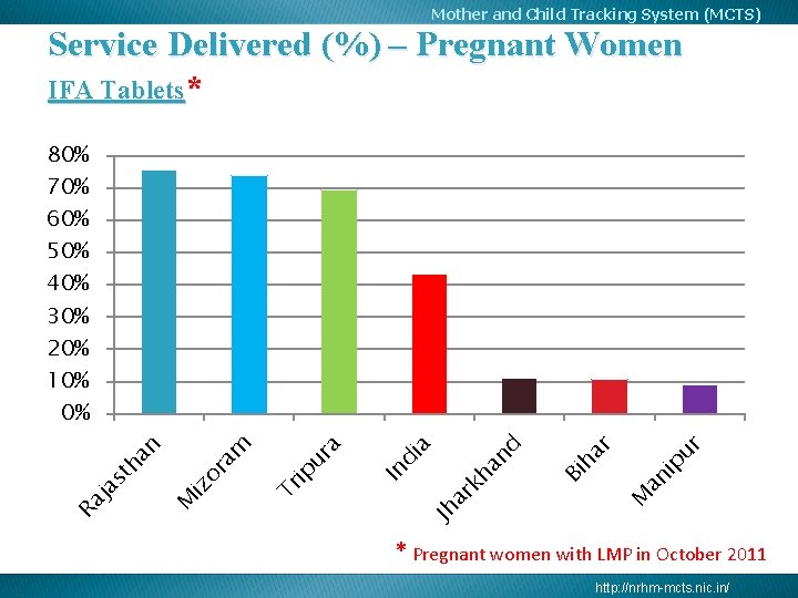 Mother and Child Tracking System (MCTS) Service Delivered (%) – Pregnant Women IFA Tablets*