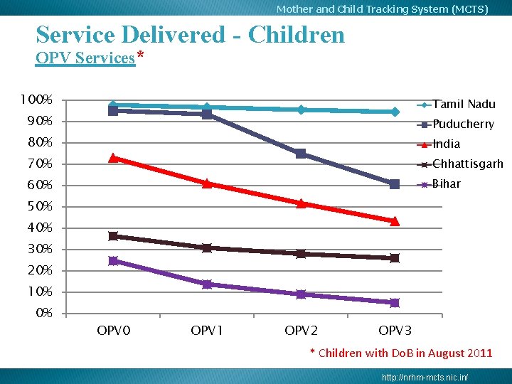 Mother and Child Tracking System (MCTS) Service Delivered - Children OPV Services* 100% Tamil