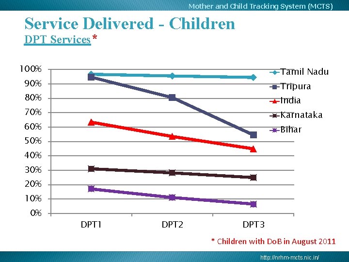 Mother and Child Tracking System (MCTS) Service Delivered - Children DPT Services* 100% Tamil Mother and Child Tracking System (MCTS) Service Delivered - Children DPT Services* 100% Tamil