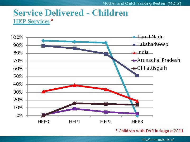 Mother and Child Tracking System (MCTS) Service Delivered - Children HEP Services* Tamil Nadu Mother and Child Tracking System (MCTS) Service Delivered - Children HEP Services* Tamil Nadu