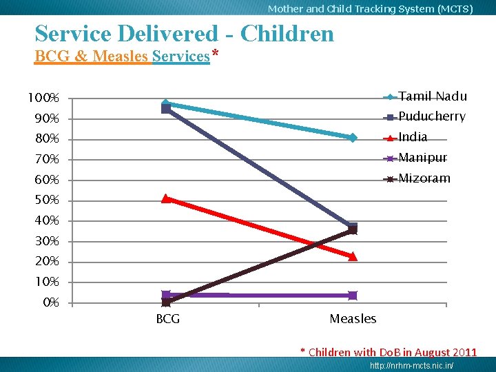 Mother and Child Tracking System (MCTS) Service Delivered - Children BCG & Measles Services*