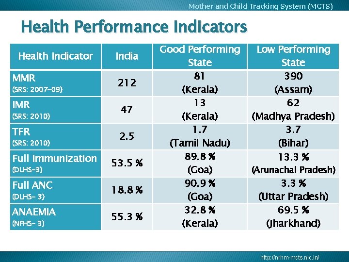 Mother and Child Tracking System (MCTS) Health Performance Indicators Health Indicator India MMR 212 Mother and Child Tracking System (MCTS) Health Performance Indicators Health Indicator India MMR 212