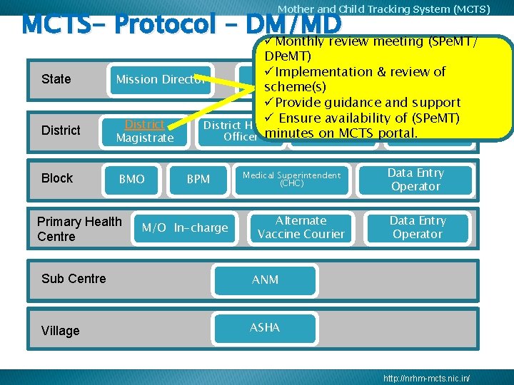 Mother and Child Tracking System (MCTS) MCTS- Protocol – DM/MD üMonthly review meeting (SPe. Mother and Child Tracking System (MCTS) MCTS- Protocol – DM/MD üMonthly review meeting (SPe.