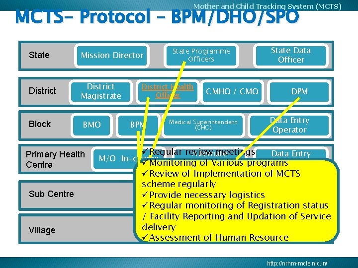 Mother and Child Tracking System (MCTS) MCTS- Protocol – BPM/DHO/SPO State Mission Director District