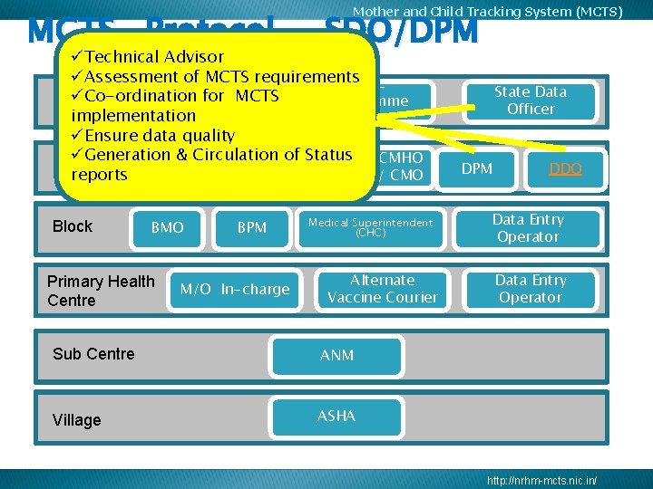 Mother and Child Tracking System (MCTS) MCTS- Protocol - SDO/DPM üTechnical Advisor üAssessment of