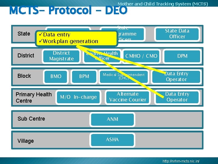 Mother and Child Tracking System (MCTS) MCTS- Protocol - DEO State Mission üData entry.