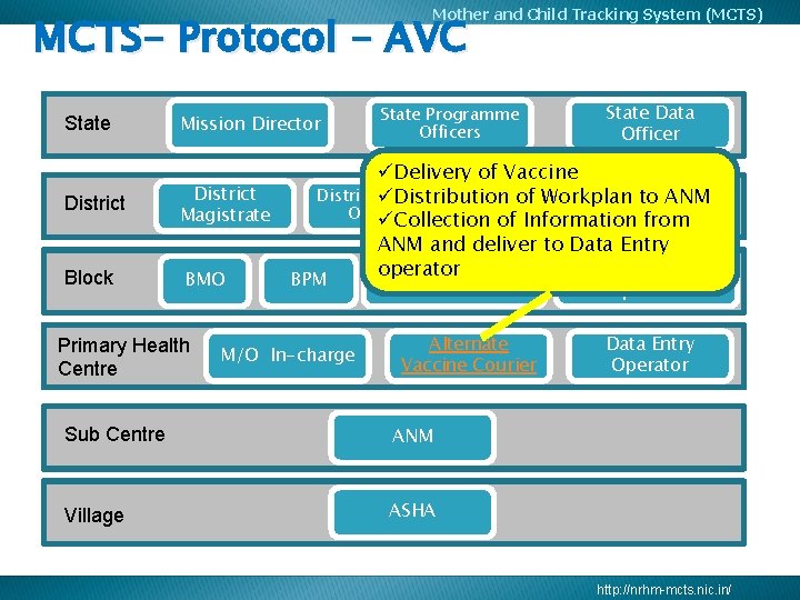 Mother and Child Tracking System (MCTS) MCTS- Protocol - AVC State District Block Mission