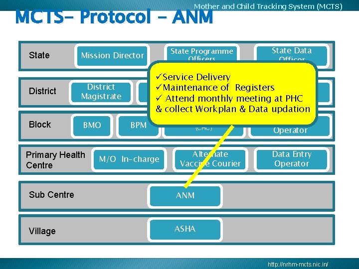 Mother and Child Tracking System (MCTS) MCTS- Protocol - ANM State District Block State Mother and Child Tracking System (MCTS) MCTS- Protocol - ANM State District Block State