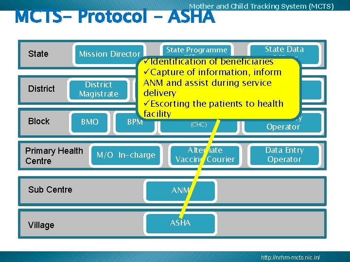 Mother and Child Tracking System (MCTS) MCTS- Protocol - ASHA State District Block Mission Mother and Child Tracking System (MCTS) MCTS- Protocol - ASHA State District Block Mission