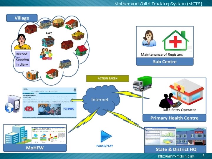 Mother and Child Tracking System (MCTS) http: //nrhm-mcts. nic. in/ 6 Mother and Child Tracking System (MCTS) http: //nrhm-mcts. nic. in/ 6