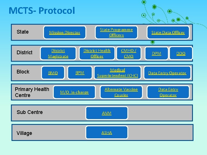 MCTS- Protocol State Mission Director District Magistrate Block BMO Primary Health Centre State Programme MCTS- Protocol State Mission Director District Magistrate Block BMO Primary Health Centre State Programme