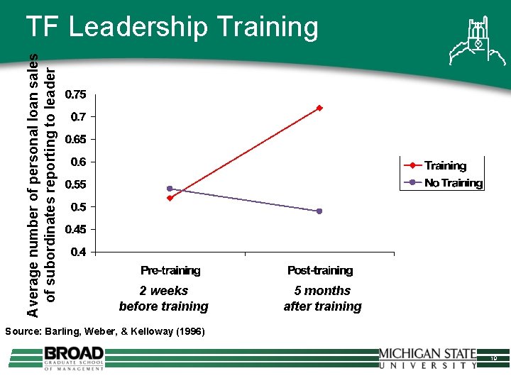 Average number of personal loan sales of subordinates reporting to leader TF Leadership Training