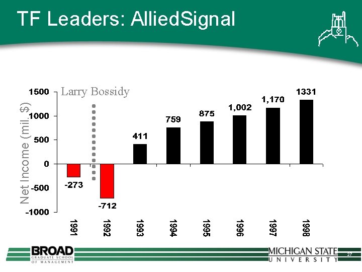 TF Leaders: Allied. Signal Profitability Net Income (mil. $) Larry Bossidy 27 