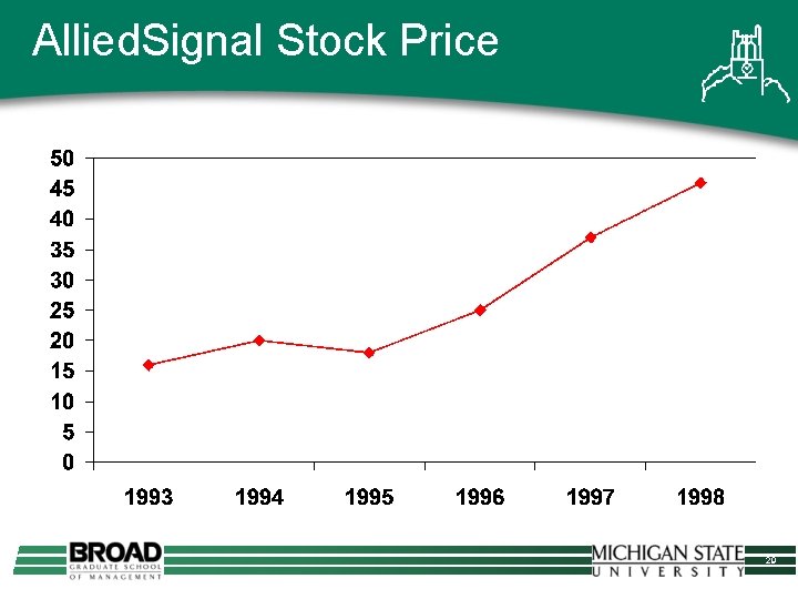 Allied. Signal Stock Price 29 