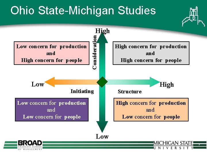 Ohio State-Michigan Studies Low concern for production and High concern for people Low Consideration