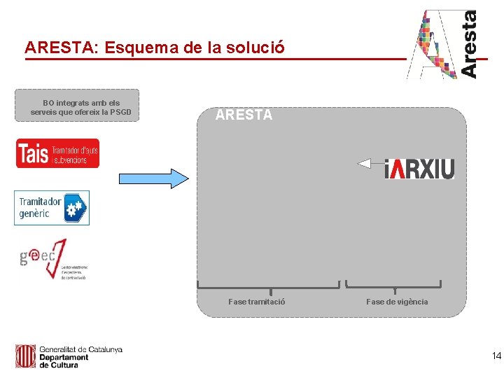 ARESTA: Esquema de la solució BO integrats amb els serveis que ofereix la PSGD