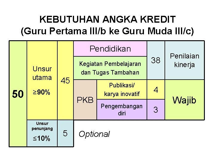 KEBUTUHAN ANGKA KREDIT (Guru Pertama III/b ke Guru Muda III/c) Pendidikan Unsur utama 50 KEBUTUHAN ANGKA KREDIT (Guru Pertama III/b ke Guru Muda III/c) Pendidikan Unsur utama 50