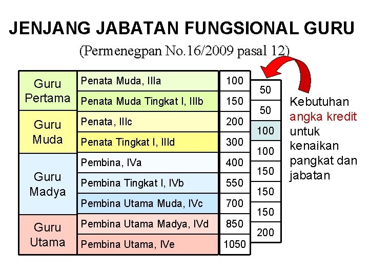 JENJANG JABATAN FUNGSIONAL GURU (Permenegpan No. 16/2009 pasal 12) Penata Muda, IIIa Guru Pertama JENJANG JABATAN FUNGSIONAL GURU (Permenegpan No. 16/2009 pasal 12) Penata Muda, IIIa Guru Pertama
