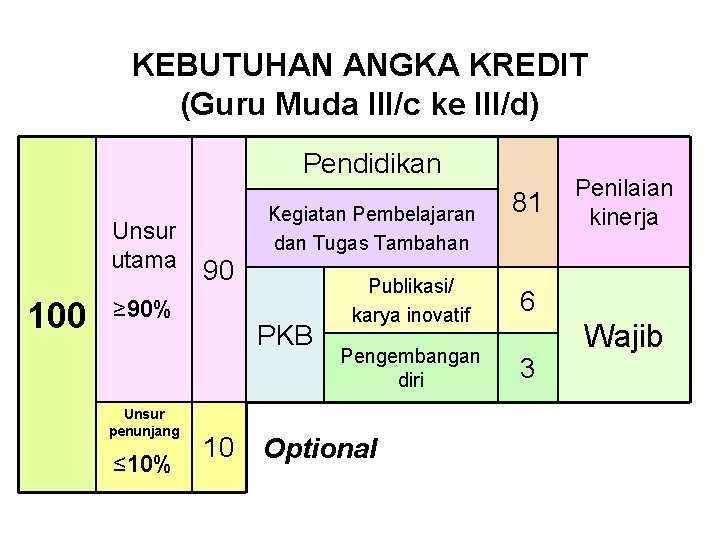 KEBUTUHAN ANGKA KREDIT (Guru Muda III/c ke III/d) Pendidikan Unsur utama 100 90 ≥ KEBUTUHAN ANGKA KREDIT (Guru Muda III/c ke III/d) Pendidikan Unsur utama 100 90 ≥