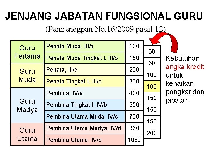 JENJANG JABATAN FUNGSIONAL GURU (Permenegpan No. 16/2009 pasal 12) Penata Muda, III/a Guru Pertama JENJANG JABATAN FUNGSIONAL GURU (Permenegpan No. 16/2009 pasal 12) Penata Muda, III/a Guru Pertama