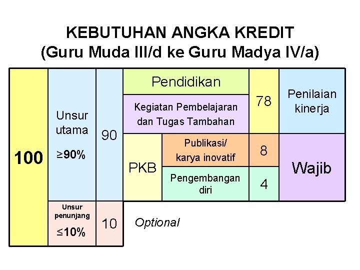 KEBUTUHAN ANGKA KREDIT (Guru Muda III/d ke Guru Madya IV/a) Pendidikan Unsur utama 100 KEBUTUHAN ANGKA KREDIT (Guru Muda III/d ke Guru Madya IV/a) Pendidikan Unsur utama 100
