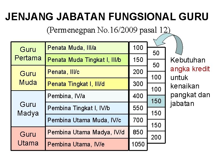 JENJANG JABATAN FUNGSIONAL GURU (Permenegpan No. 16/2009 pasal 12) Penata Muda, III/a Guru Pertama JENJANG JABATAN FUNGSIONAL GURU (Permenegpan No. 16/2009 pasal 12) Penata Muda, III/a Guru Pertama