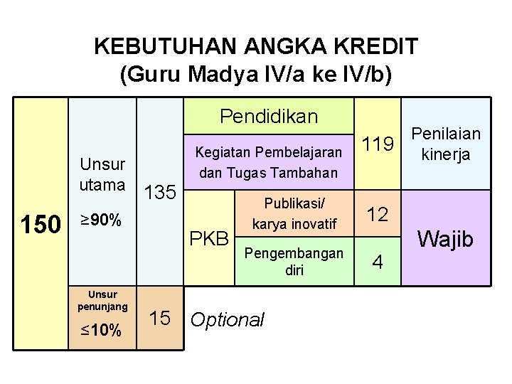 KEBUTUHAN ANGKA KREDIT (Guru Madya IV/a ke IV/b) Pendidikan Unsur utama 150 ≥ 90% KEBUTUHAN ANGKA KREDIT (Guru Madya IV/a ke IV/b) Pendidikan Unsur utama 150 ≥ 90%