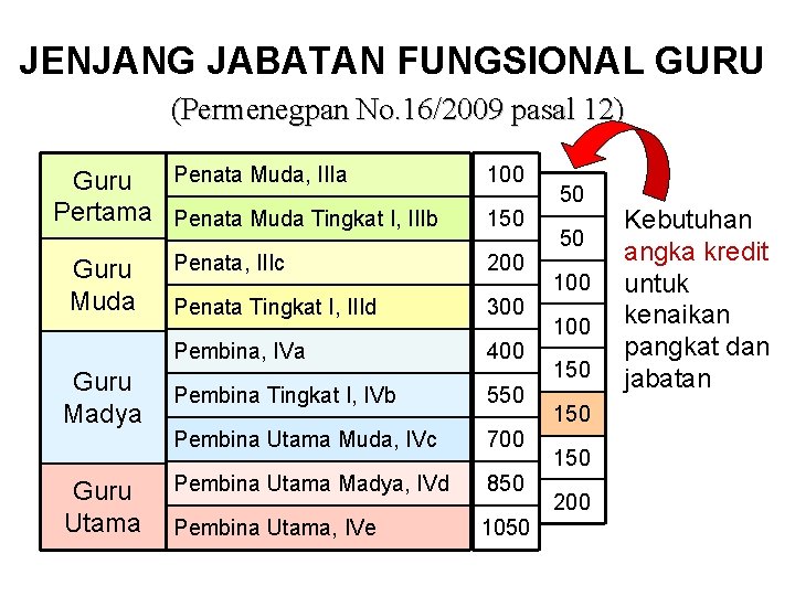 JENJANG JABATAN FUNGSIONAL GURU (Permenegpan No. 16/2009 pasal 12) Penata Muda, IIIa Guru Pertama JENJANG JABATAN FUNGSIONAL GURU (Permenegpan No. 16/2009 pasal 12) Penata Muda, IIIa Guru Pertama