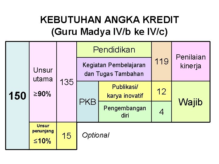 KEBUTUHAN ANGKA KREDIT (Guru Madya IV/b ke IV/c) Pendidikan Unsur utama 135 150 ≥ KEBUTUHAN ANGKA KREDIT (Guru Madya IV/b ke IV/c) Pendidikan Unsur utama 135 150 ≥