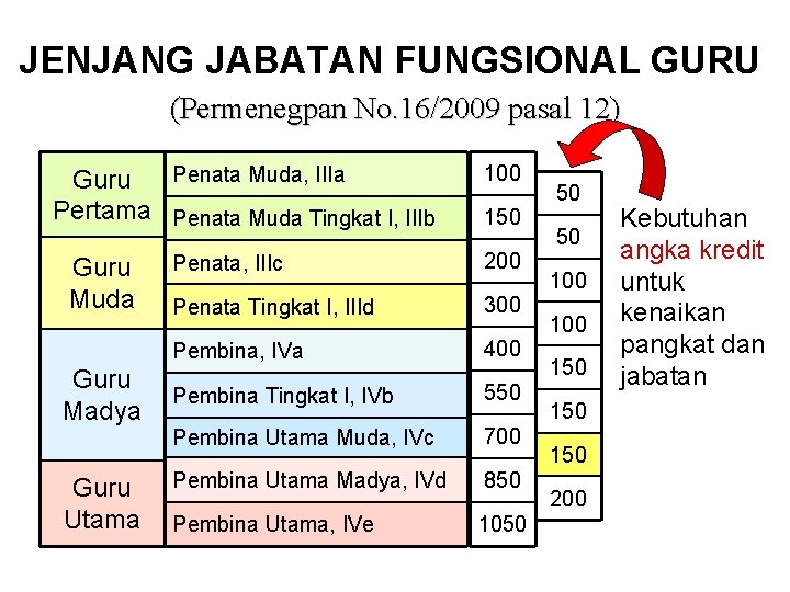 JENJANG JABATAN FUNGSIONAL GURU (Permenegpan No. 16/2009 pasal 12) Penata Muda, IIIa Guru Pertama JENJANG JABATAN FUNGSIONAL GURU (Permenegpan No. 16/2009 pasal 12) Penata Muda, IIIa Guru Pertama