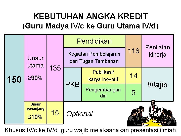 KEBUTUHAN ANGKA KREDIT (Guru Madya IV/c ke Guru Utama IV/d) Pendidikan Unsur utama 135 KEBUTUHAN ANGKA KREDIT (Guru Madya IV/c ke Guru Utama IV/d) Pendidikan Unsur utama 135