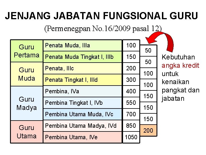 JENJANG JABATAN FUNGSIONAL GURU (Permenegpan No. 16/2009 pasal 12) Penata Muda, IIIa Guru Pertama JENJANG JABATAN FUNGSIONAL GURU (Permenegpan No. 16/2009 pasal 12) Penata Muda, IIIa Guru Pertama