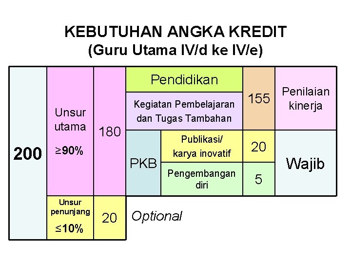 KEBUTUHAN ANGKA KREDIT (Guru Utama IV/d ke IV/e) Pendidikan Unsur utama 200 180 ≥ KEBUTUHAN ANGKA KREDIT (Guru Utama IV/d ke IV/e) Pendidikan Unsur utama 200 180 ≥