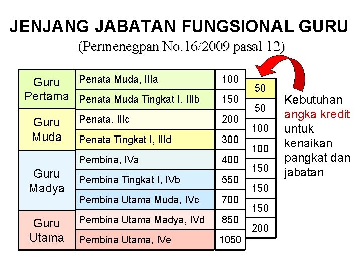 JENJANG JABATAN FUNGSIONAL GURU (Permenegpan No. 16/2009 pasal 12) Penata Muda, IIIa Guru Pertama JENJANG JABATAN FUNGSIONAL GURU (Permenegpan No. 16/2009 pasal 12) Penata Muda, IIIa Guru Pertama