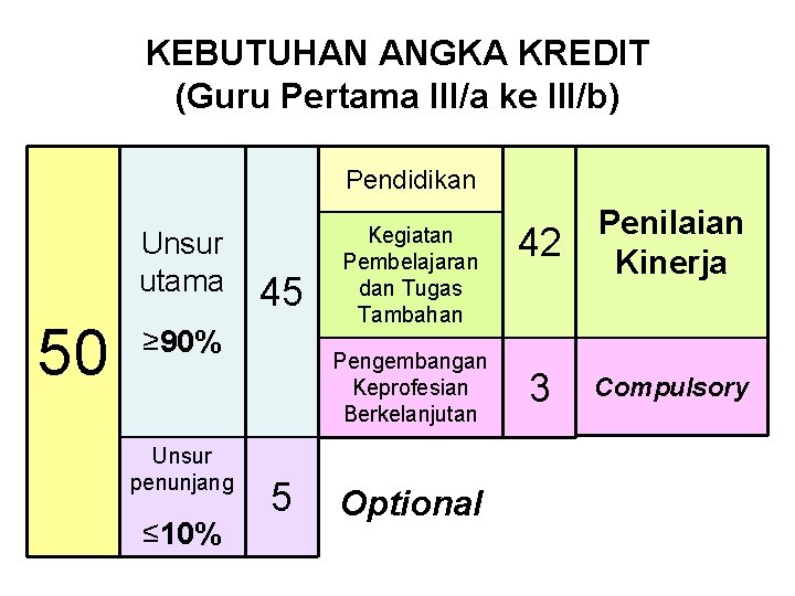 KEBUTUHAN ANGKA KREDIT (Guru Pertama III/a ke III/b) Pendidikan Unsur utama 50 45 ≥ KEBUTUHAN ANGKA KREDIT (Guru Pertama III/a ke III/b) Pendidikan Unsur utama 50 45 ≥