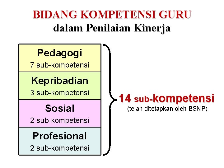 BIDANG KOMPETENSI GURU dalam Penilaian Kinerja Pedagogi 7 sub-kompetensi Kepribadian 3 sub-kompetensi Sosial 2 BIDANG KOMPETENSI GURU dalam Penilaian Kinerja Pedagogi 7 sub-kompetensi Kepribadian 3 sub-kompetensi Sosial 2