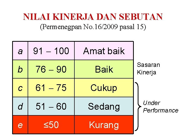 NILAI KINERJA DAN SEBUTAN (Permenegpan No. 16/2009 pasal 15) a 91 100 Amat baik NILAI KINERJA DAN SEBUTAN (Permenegpan No. 16/2009 pasal 15) a 91 100 Amat baik