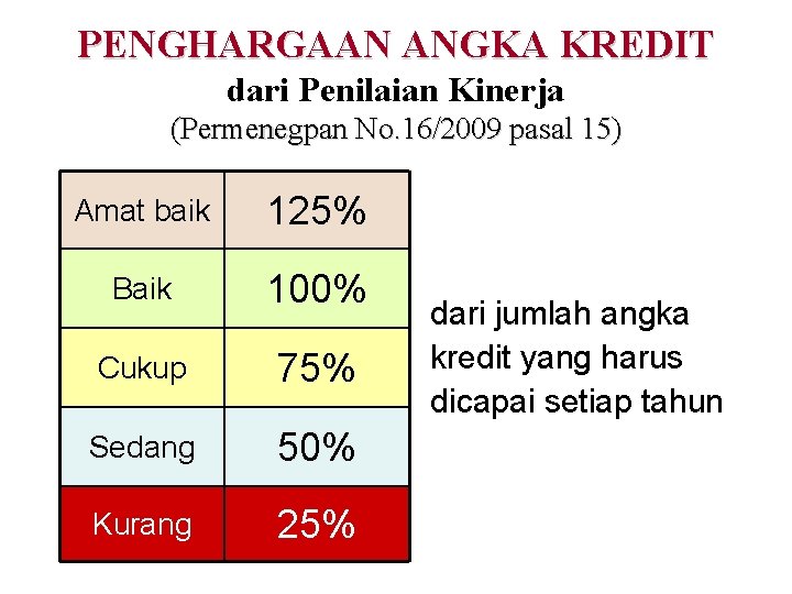PENGHARGAAN ANGKA KREDIT dari Penilaian Kinerja (Permenegpan No. 16/2009 pasal 15) Amat baik 125% PENGHARGAAN ANGKA KREDIT dari Penilaian Kinerja (Permenegpan No. 16/2009 pasal 15) Amat baik 125%
