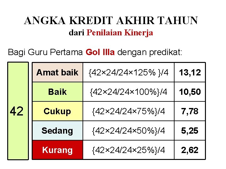 ANGKA KREDIT AKHIR TAHUN dari Penilaian Kinerja Bagi Guru Pertama Gol IIIa dengan predikat: ANGKA KREDIT AKHIR TAHUN dari Penilaian Kinerja Bagi Guru Pertama Gol IIIa dengan predikat: