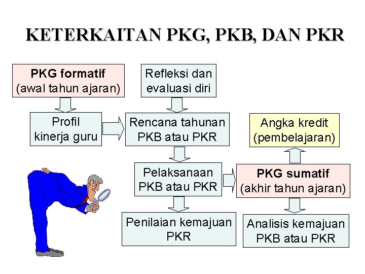KETERKAITAN PKG, PKB, DAN PKR PKG formatif (awal tahun ajaran) Refleksi dan evaluasi diri KETERKAITAN PKG, PKB, DAN PKR PKG formatif (awal tahun ajaran) Refleksi dan evaluasi diri