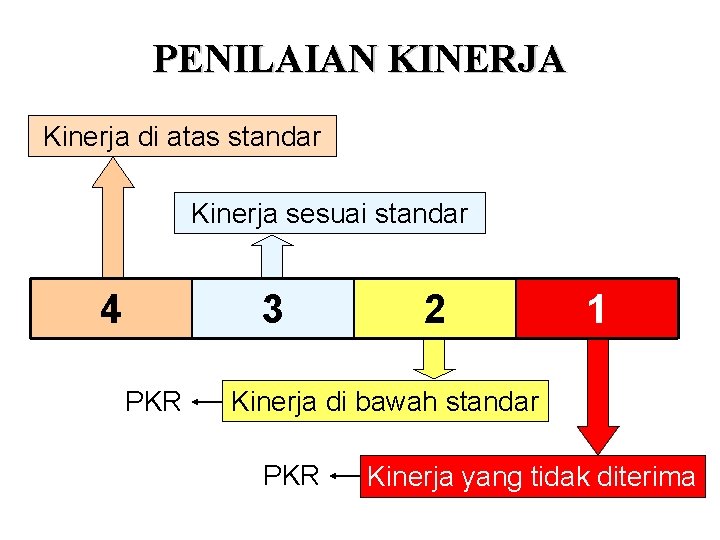 PENILAIAN KINERJA Kinerja di atas standar Kinerja sesuai standar 4 3 PKR 2 1 PENILAIAN KINERJA Kinerja di atas standar Kinerja sesuai standar 4 3 PKR 2 1