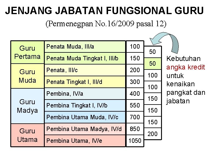 JENJANG JABATAN FUNGSIONAL GURU (Permenegpan No. 16/2009 pasal 12) Penata Muda, III/a Guru Pertama JENJANG JABATAN FUNGSIONAL GURU (Permenegpan No. 16/2009 pasal 12) Penata Muda, III/a Guru Pertama